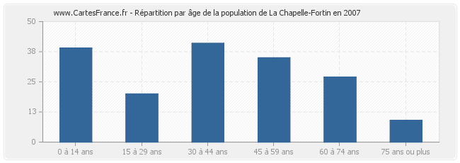Répartition par âge de la population de La Chapelle-Fortin en 2007